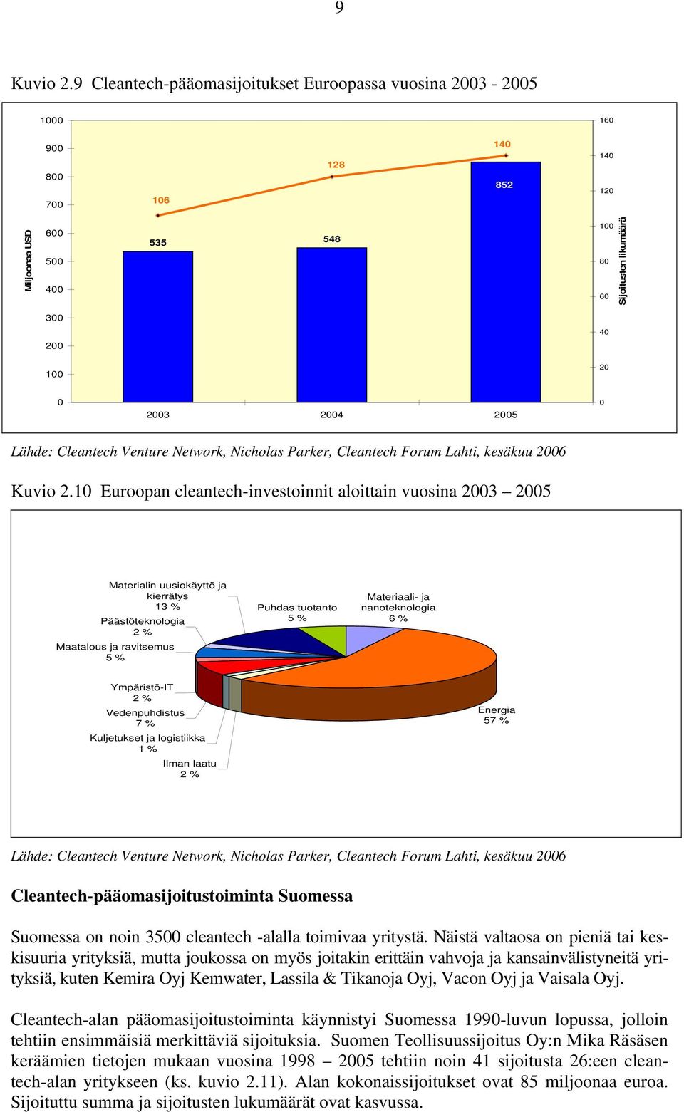 2005 0 Lähde: Cleantech Venture Network, Nicholas Parker, Cleantech Forum Lahti, kesäkuu 2006 Kuvio 2.