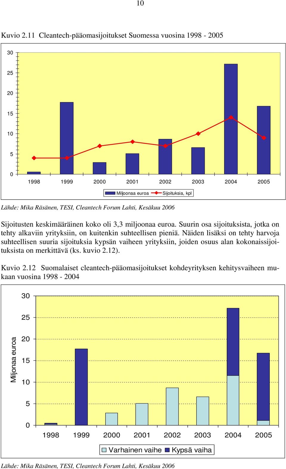 Kesäkuu 2006 Sijoitusten keskimääräinen koko oli 3,3 miljoonaa euroa. Suurin osa sijoituksista, jotka on tehty alkaviin yrityksiin, on kuitenkin suhteellisen pieniä.