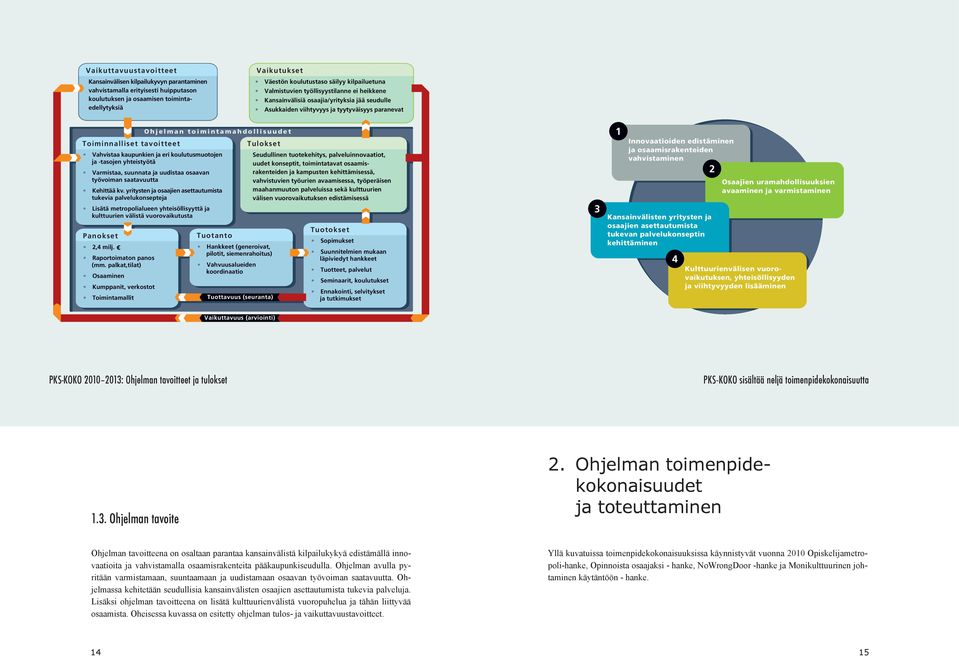 tavoitteet Tulokset Vahvistaa kaupunkien ja eri koulutusmuotojen ja -tasojen yhteistyötä Seudullinen tuotekehitys, palveluinnovaatiot, uudet konseptit, toimintatavat osaamisrakenteiden Varmistaa,