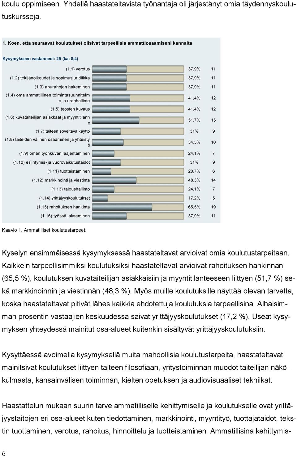 Kaikkein tarpeellisimmiksi koulutuksiksi haastateltavat arvioivat rahoituksen hankinnan (65,5 %), koulutuksen kuvataiteilijan asiakkaisiin ja myyntitilanteeseen liittyen (51,7 %) sekä markkinoinnin