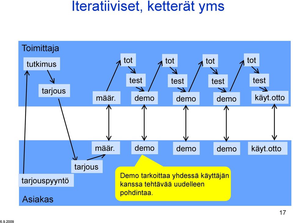 demo demo demo käyt.