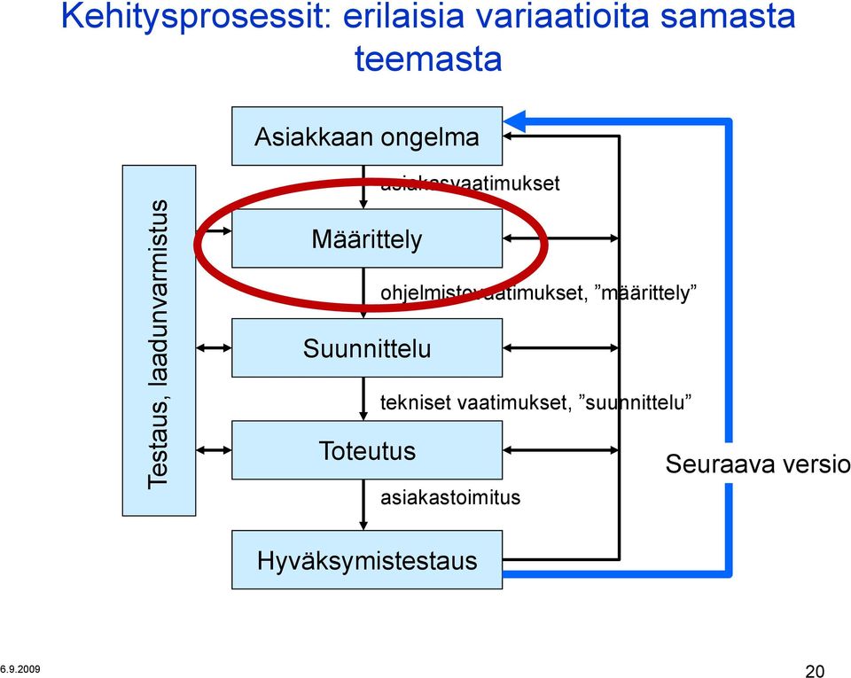 Suunnittelu ohjelmistovaatimukset, määrittely tekniset vaatimukset,