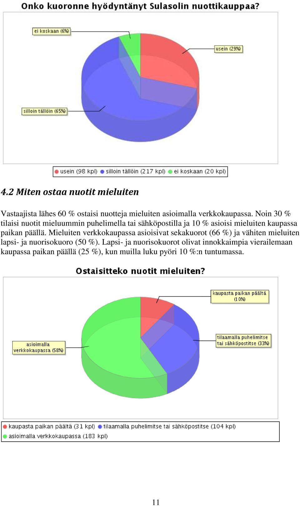 Mieluiten verkkokaupassa asioisivat sekakuorot (66 %) ja vähiten mieluiten lapsi- ja nuorisokuoro (50 %).