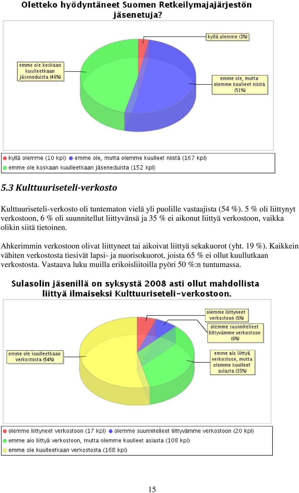 tietoinen. Ahkerimmin verkostoon olivat liittyneet tai aikoivat liittyä sekakuorot (yht. 19 %).