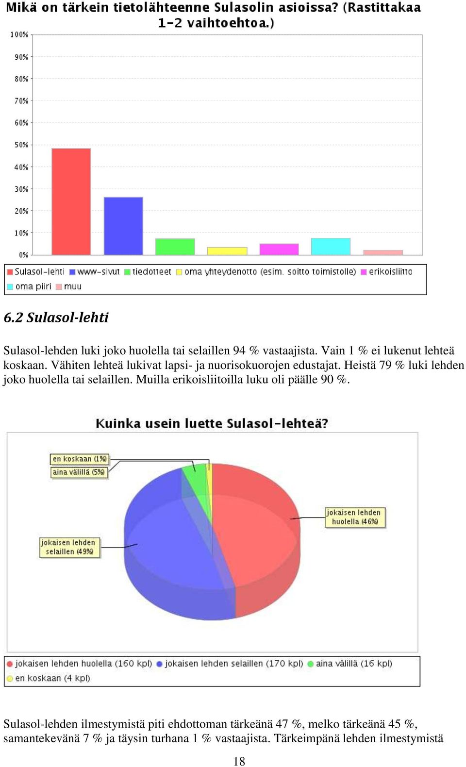 Heistä 79 % luki lehden joko huolella tai selaillen. Muilla erikoisliitoilla luku oli päälle 90 %.