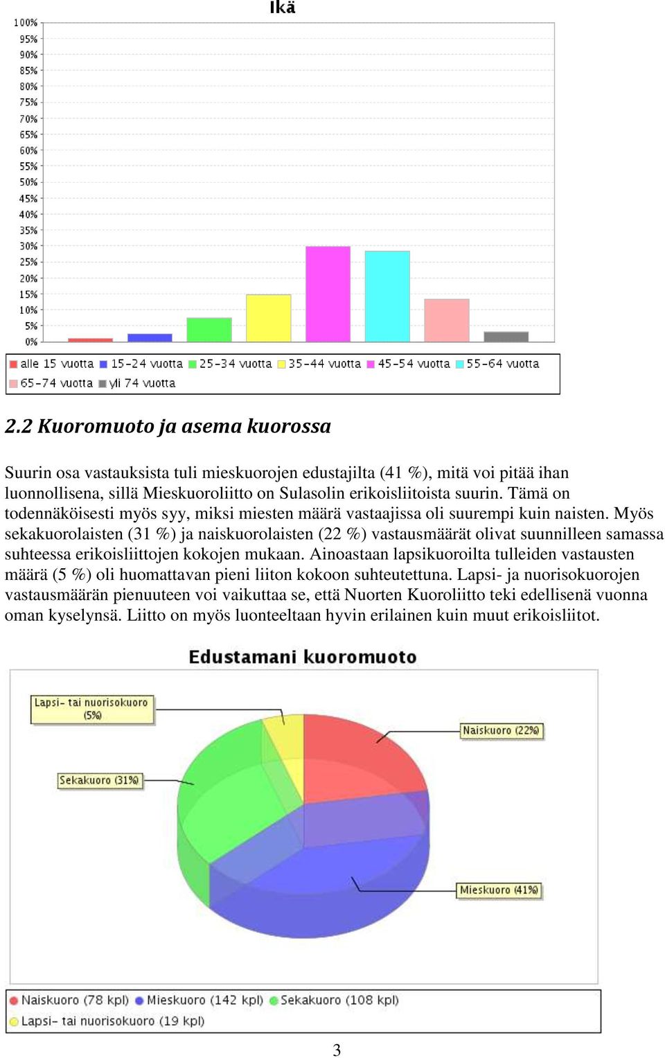 Myös sekakuorolaisten (31 %) ja naiskuorolaisten (22 %) vastausmäärät olivat suunnilleen samassa suhteessa erikoisliittojen kokojen mukaan.