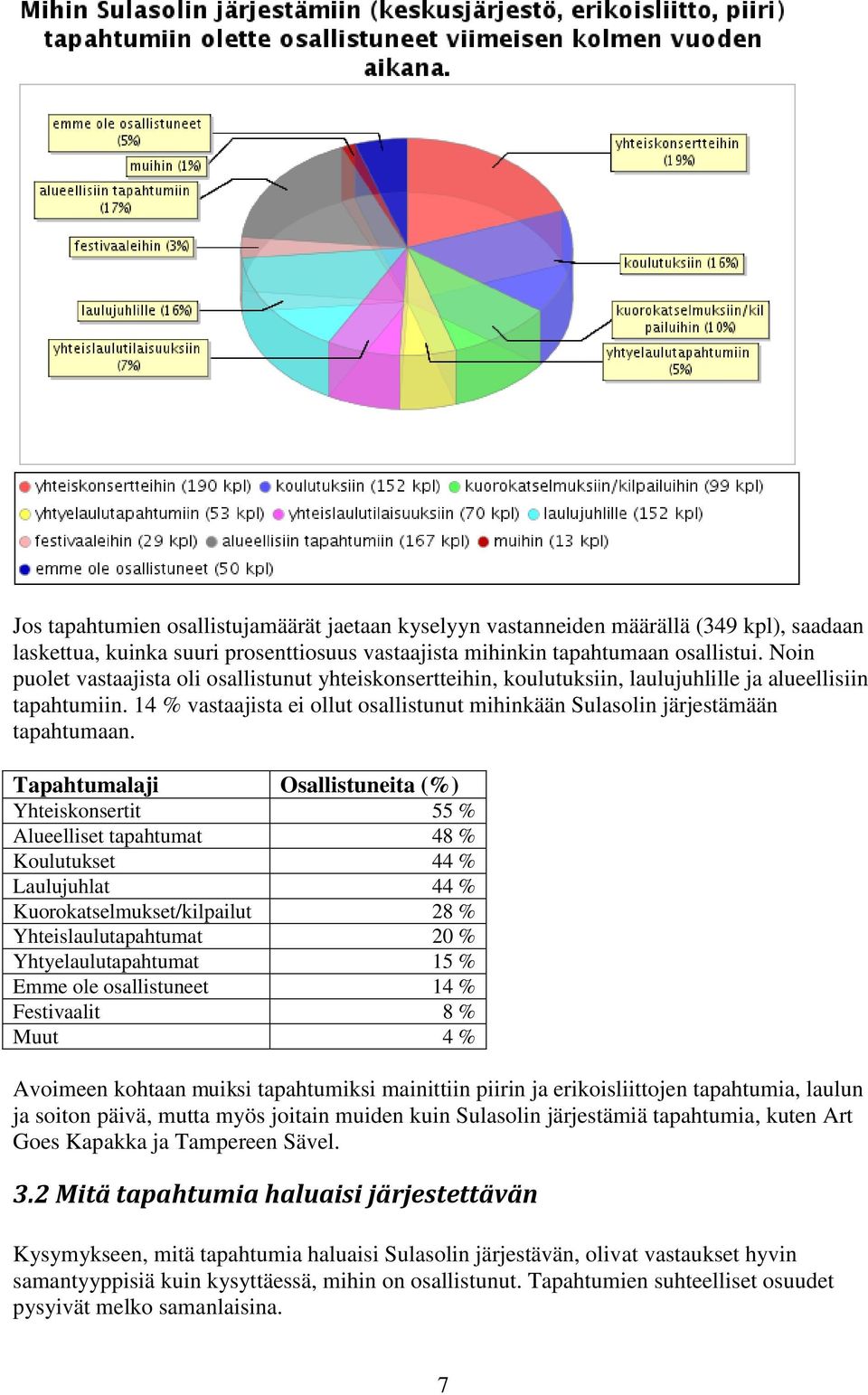 14 % vastaajista ei ollut osallistunut mihinkään Sulasolin järjestämään tapahtumaan.