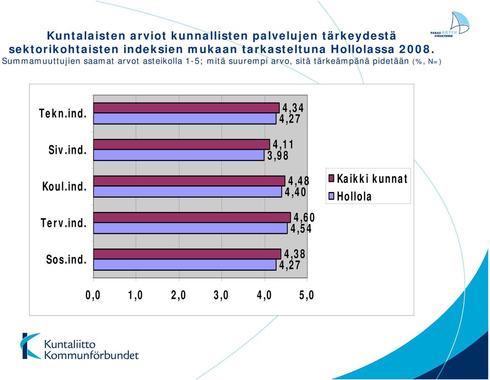 Summamuuttujien saamat arvot asteikolla 1-5; mitä suurempi arvo, sitä tärkeämpänä pidetään