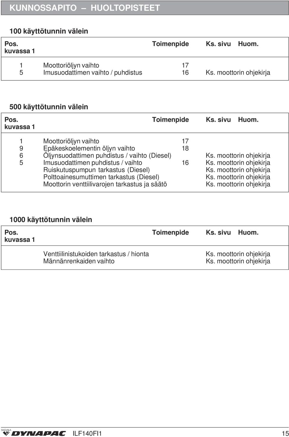 moottorin ohjekirja 5 Imusuodattimen puhdistus / vaihto 6 Ks. moottorin ohjekirja Ruiskutuspumpun tarkastus (Diesel) Ks. moottorin ohjekirja Polttoainesumuttimen tarkastus (Diesel) Ks.