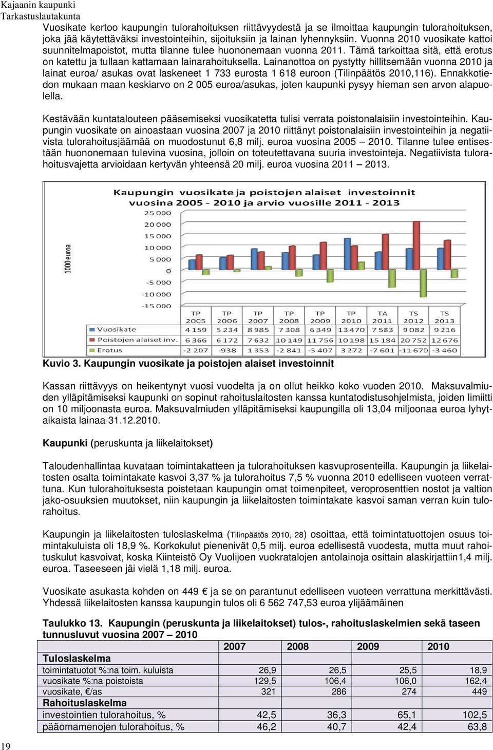 Lainanottoa on pystytty hillitsemään vuonna 2010 ja lainat euroa/ asukas ovat laskeneet 1 733 eurosta 1 618 euroon (Tilinpäätös 2010,116).