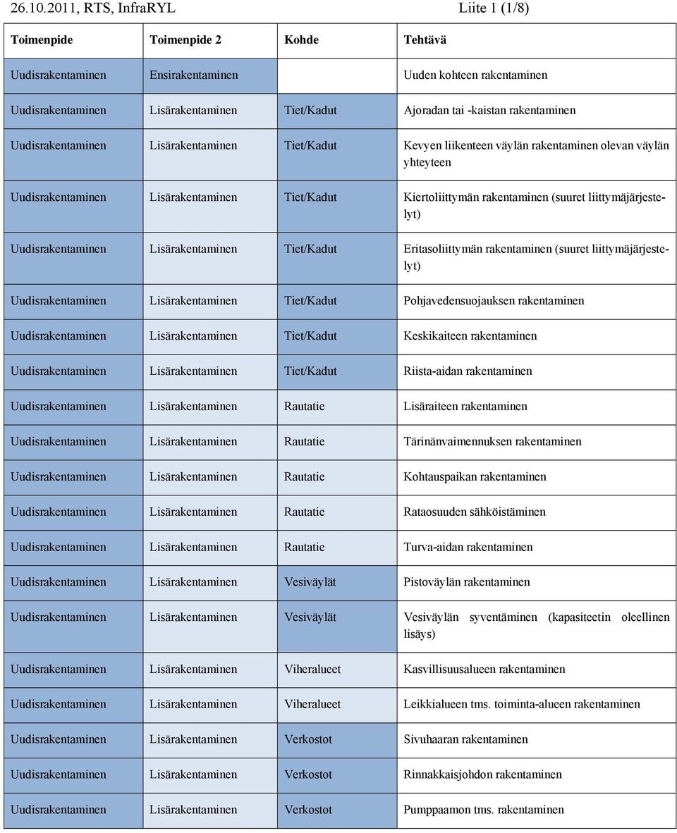 rakentaminen Uudisrakentaminen Lisärakentaminen Kevyen liikenteen väylän rakentaminen olevan väylän yhteyteen Uudisrakentaminen Lisärakentaminen Kiertoliittymän rakentaminen (suuret