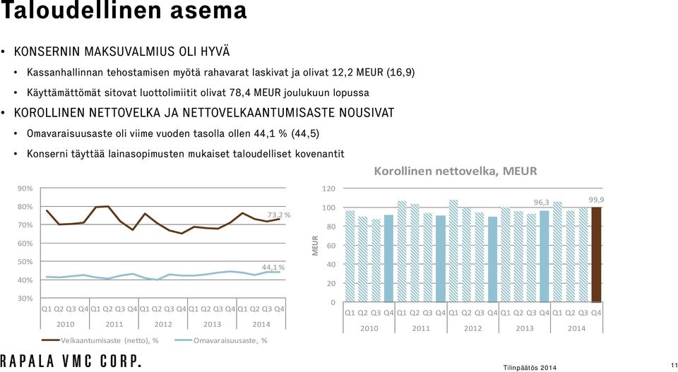 lainasopimusten mukaiset taloudelliset kovenantit Korollinen nettovelka, MEUR 9% 12 8% 96,3 99,9 1 73,2 % 7% 8 6% 5% 4% 44,1 % MEUR 6 4 2 3% Q1 Q2 Q3 Q4 Q1 Q2 Q3 Q4 Q1 Q2