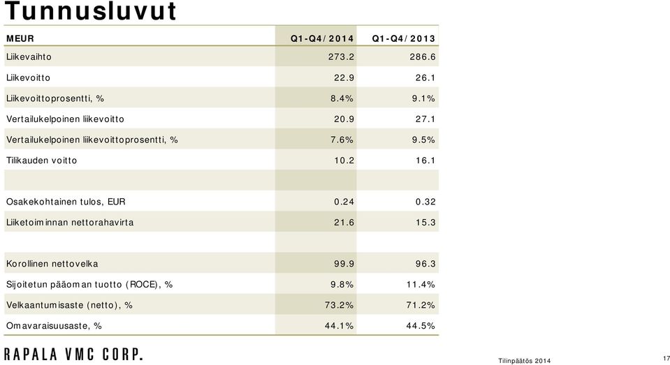 2 16.1 Osakekohtainen tulos, EUR.24.32 Liiketoiminnan nettorahavirta 21.6 15.3 Korollinen nettovelka 99.9 96.