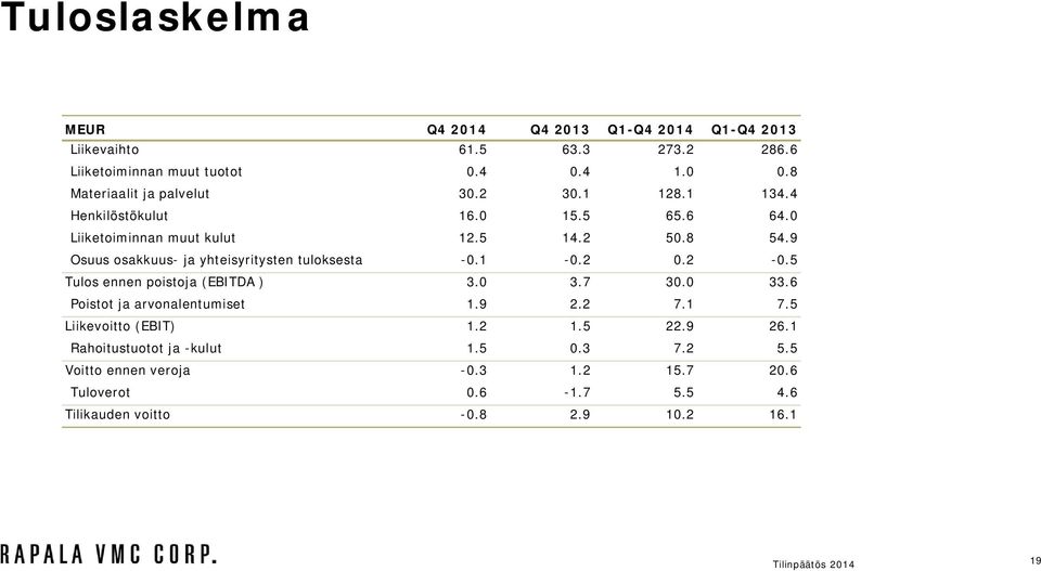 9 Osuus osakkuus- ja yhteisyritysten tuloksesta -.1 -.2.2 -.5 Tulos ennen poistoja (EBITDA ) 3. 3.7 3. 33.6 Poistot ja arvonalentumiset 1.9 2.