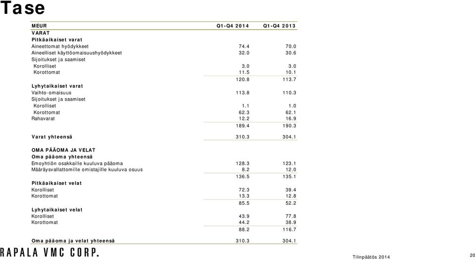 3 34.1 OMA PÄÄOMA JA VELAT Oma pääoma yhteensä Emoyhtiön osakkaille kuuluva pääoma 128.3 123.1 Määräysvallattomille omistajille kuuluva osuus 8.2 12. 136.5 135.