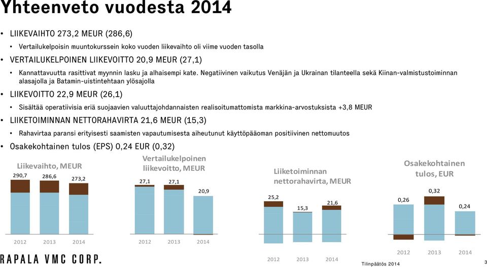 Negatiivinen vaikutus Venäjän ja Ukrainan tilanteella sekä Kiinan-valmistustoiminnan alasajolla ja Batamin-uistintehtaan ylösajolla LIIKEVOITTO 22,9 MEUR (26,1) Sisältää operatiivisia eriä suojaavien