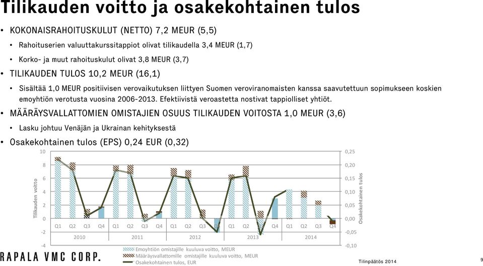 Efektiivistä veroastetta nostivat tappiolliset yhtiöt.