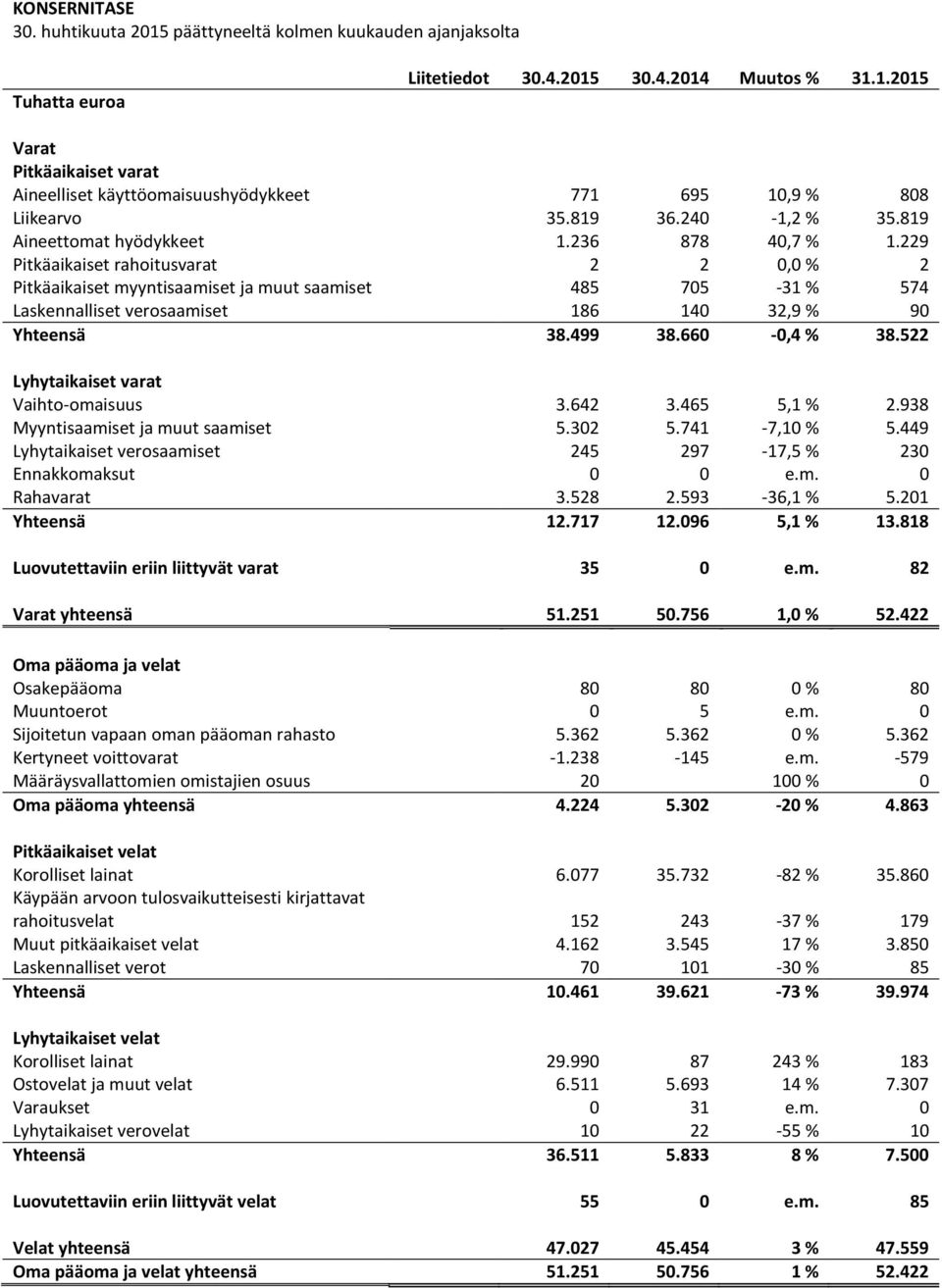 229 Pitkäaikaiset rahoitusvarat 2 2 0,0 % 2 Pitkäaikaiset myyntisaamiset ja muut saamiset 485 705-31 % 574 Laskennalliset verosaamiset 186 140 32,9 % 90 Yhteensä 38.499 38.660-0,4 % 38.