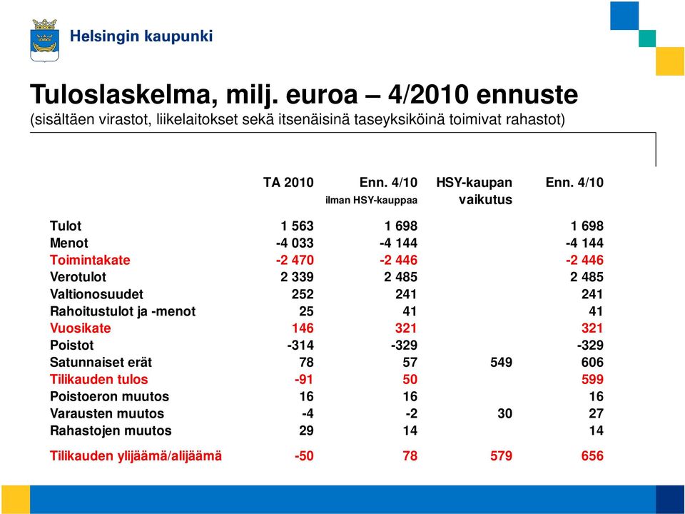 4/10 ilman HSY-kauppaa vaikutus Tulot 1 563 1 698 1698 Menot -4 033-4 144-4 144 Toimintakate -2 470-2 446-2 446 Verotulot 2 339 2 485 2 485