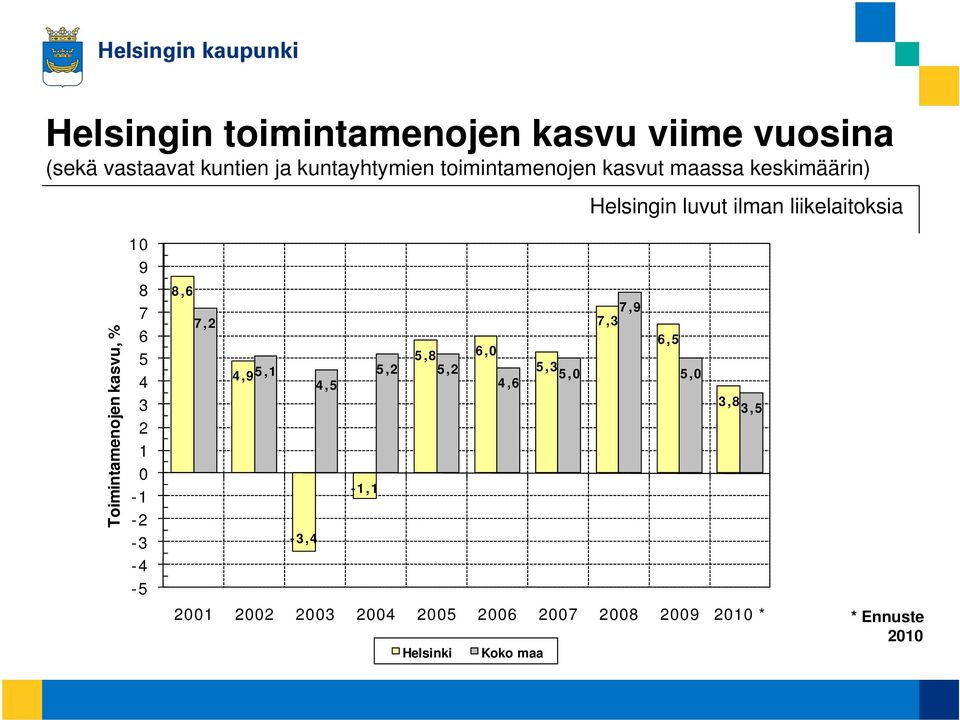 en kasvu, % 10 9 8 7 6 5 4 3 2 1 0-1 -2-3 -4-5 8,6 7,9 7,2 7,3 6,5 5,8 6,0 5,3 4,95,1 5,2 5,2 5,0