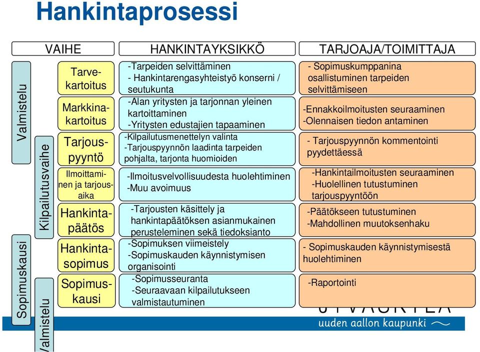 tapaaminen -Kilpailutusmenettelyn valinta -Tarjouspyynnön laadinta tarpeiden pohjalta, tarjonta huomioiden -Ilmoitusvelvollisuudesta huolehtiminen -Muu avoimuus -Tarjousten käsittely ja