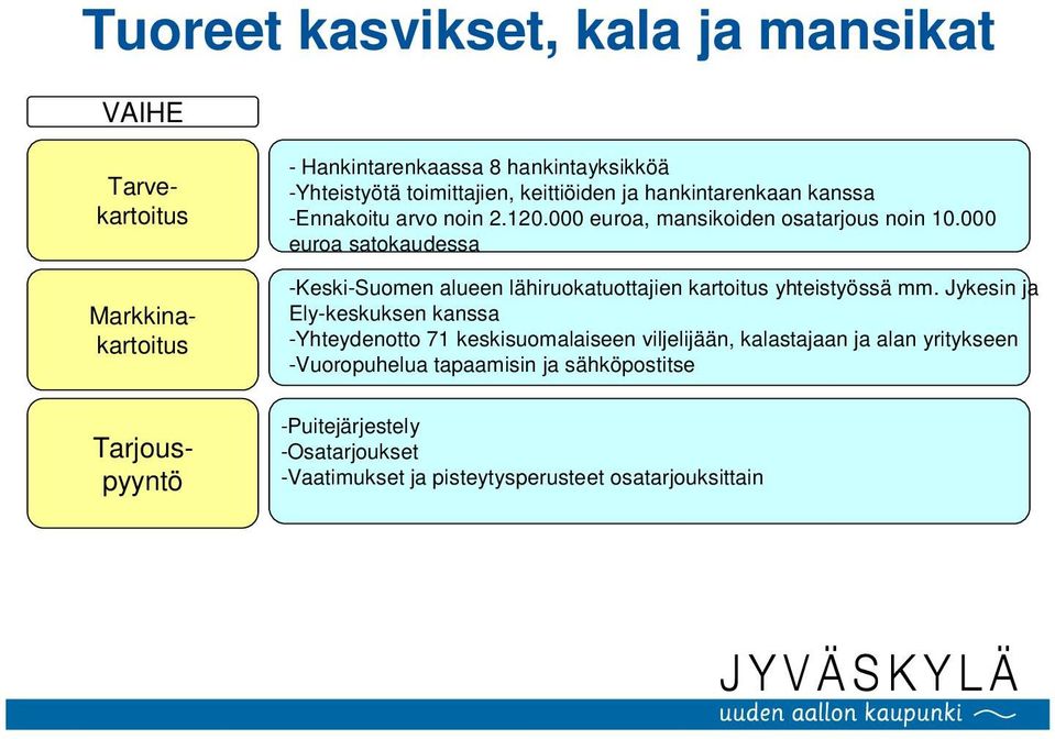 000 euroa satokaudessa -Keski-Suomen alueen lähiruokatuottajien kartoitus yhteistyössä mm.