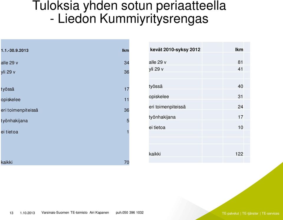 41 työssä 17 opiskelee 11 eri toimenpiteissä 36 työnhakijana 5 ei tietoa 1 työssä