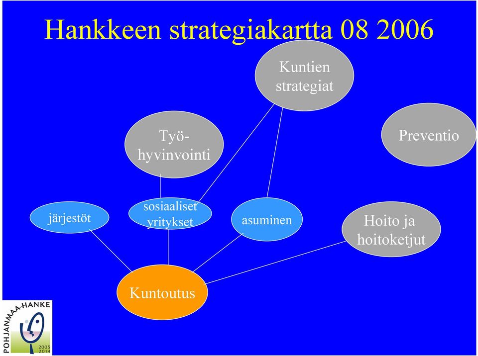 Preventio järjestöt sosiaaliset