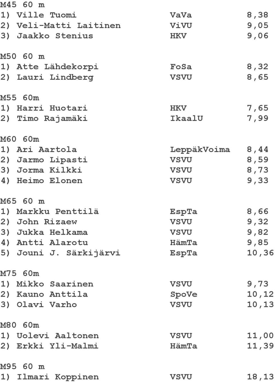 M65 60 m 1) Markku Penttilä EspTa 8,66 2) John Rizaew VSVU 9,32 3) Jukka Helkama VSVU 9,82 4) Antti Alarotu HämTa 9,85 5) Jouni J.