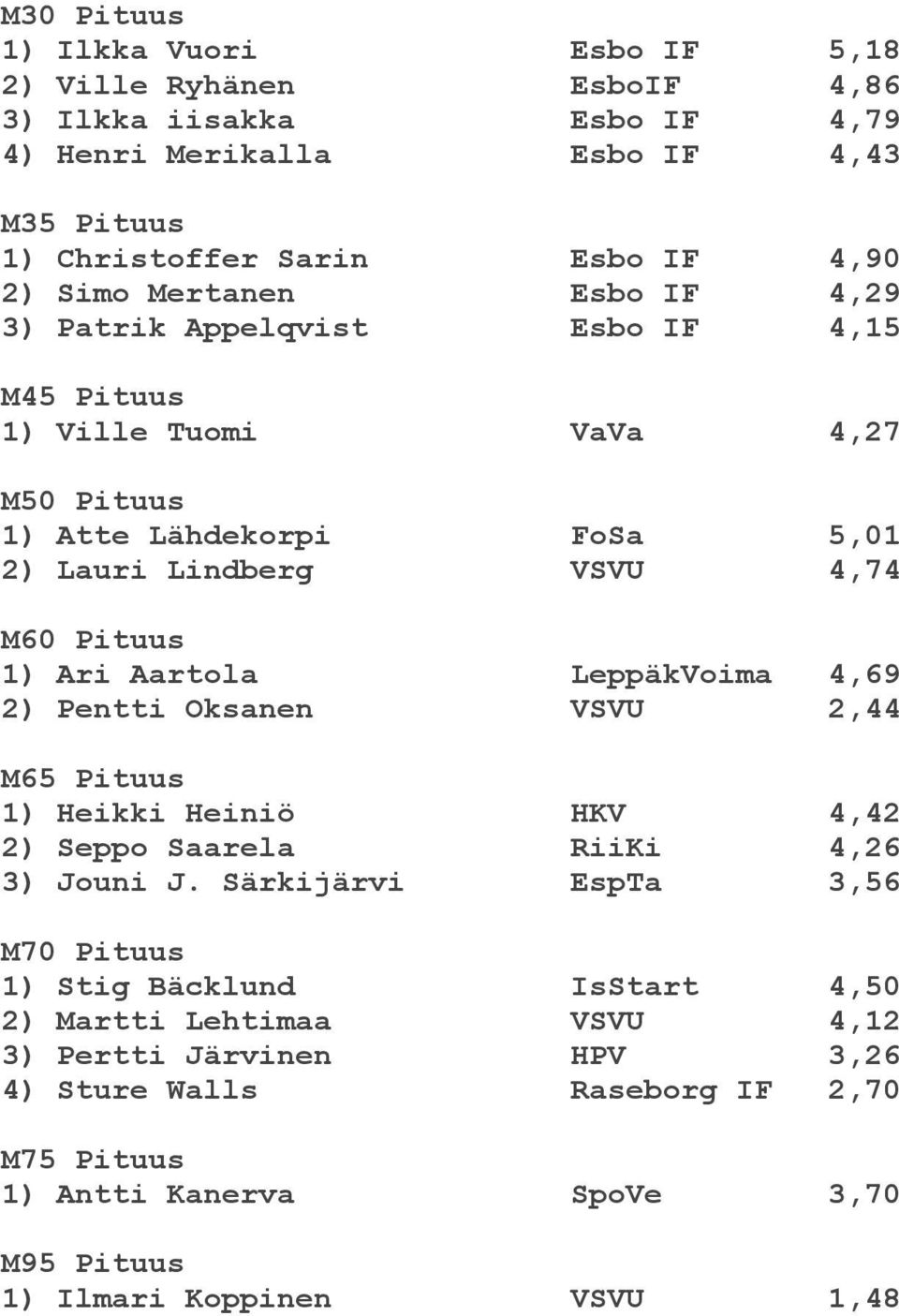 Ari Aartola LeppäkVoima 4,69 2) Pentti Oksanen VSVU 2,44 M65 Pituus 1) Heikki Heiniö HKV 4,42 2) Seppo Saarela RiiKi 4,26 3) Jouni J.