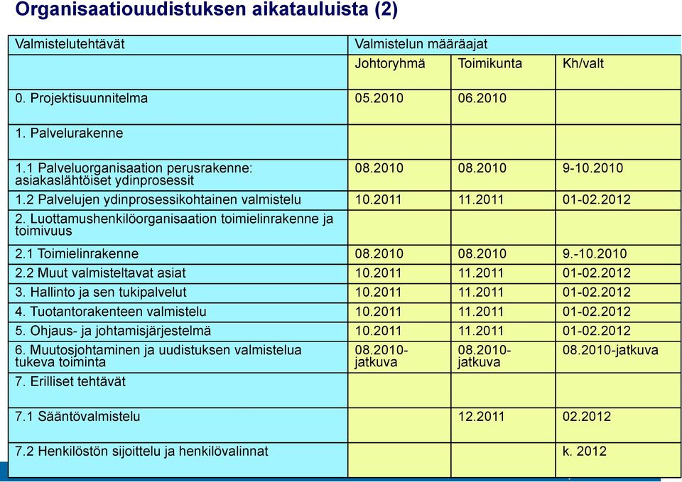 Luottamushenkilöorganisaation toimielinrakenne ja toimivuus 2.1 Toimielinrakenne 08.2010 08.2010 9.-10.2010 2.2 Muut valmisteltavat asiat 10.2011 11.2011 01-02.2012 3. Hallinto ja sen tukipalvelut 10.