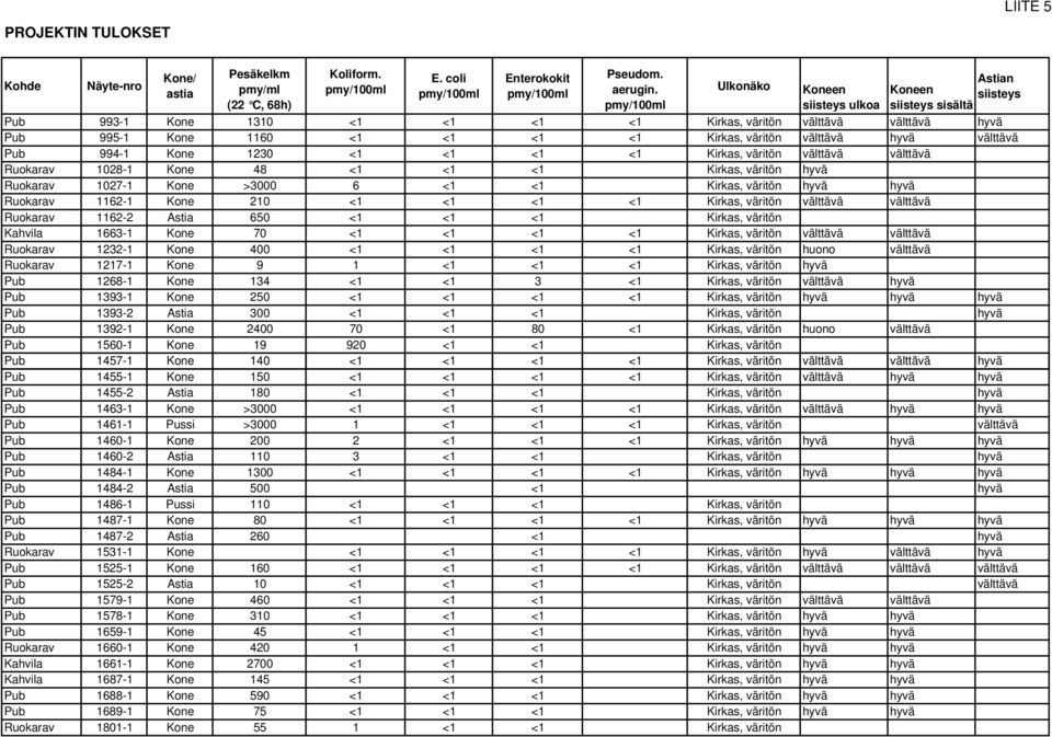 väritön välttävä hyvä välttävä Pub 994-1 Kone 1230 <1 <1 <1 <1 Kirkas, väritön välttävä välttävä Ruokarav 1028-1 Kone 48 <1 <1 <1 Kirkas, väritön hyvä Ruokarav 1027-1 Kone >3000 6 <1 <1 Kirkas,