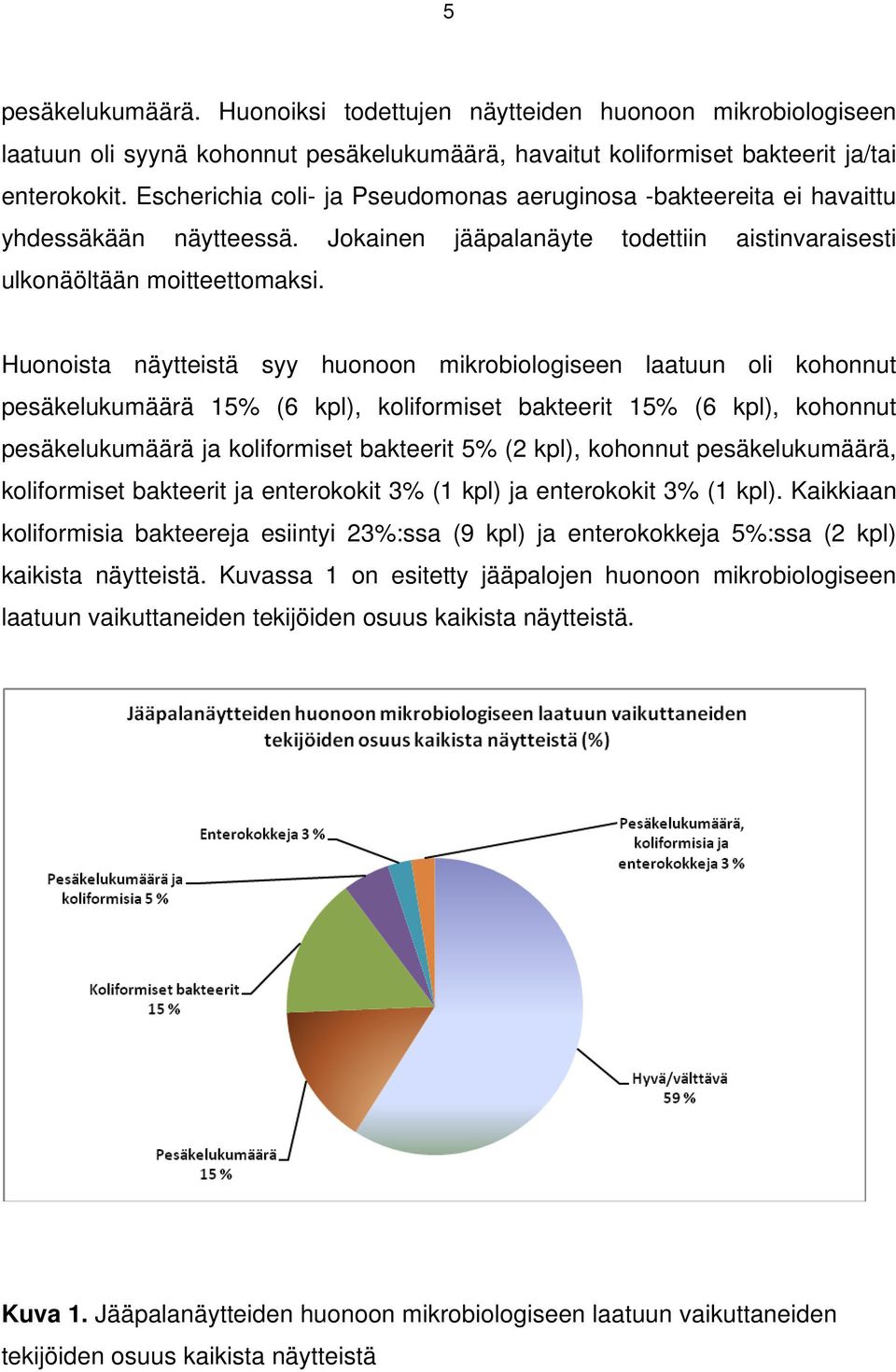 Huonoista näytteistä syy huonoon mikrobiologiseen laatuun oli kohonnut pesäkelukumäärä 15% (6 kpl), koliformiset bakteerit 15% (6 kpl), kohonnut pesäkelukumäärä ja koliformiset bakteerit 5% (2 kpl),