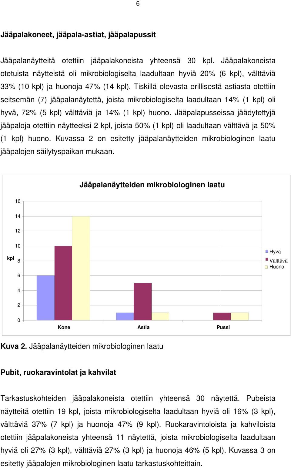 Tiskillä olevasta erillisestä astiasta otettiin seitsemän (7) jääpalanäytettä, joista mikrobiologiselta laadultaan 14% (1 kpl) oli hyvä, 72% (5 kpl) välttäviä ja 14% (1 kpl) huono.