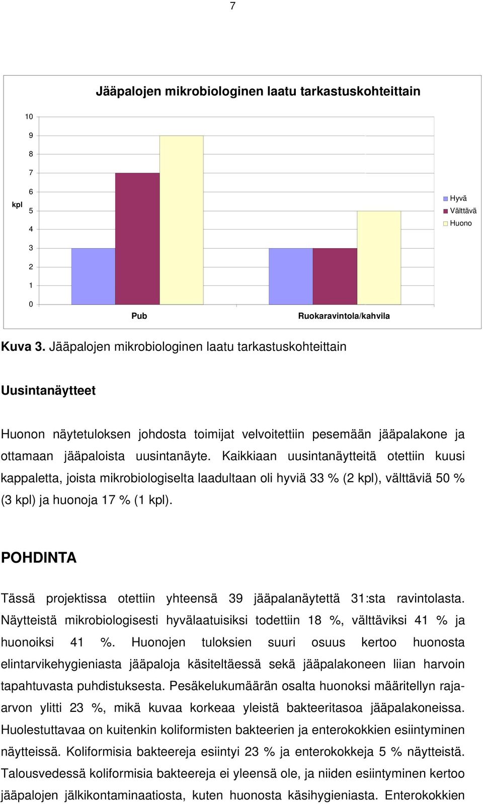 Kaikkiaan uusintanäytteitä otettiin kuusi kappaletta, joista mikrobiologiselta laadultaan oli hyviä 33 % (2 kpl), välttäviä 50 % (3 kpl) ja huonoja 17 % (1 kpl).