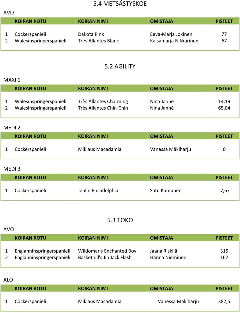 AGILITY MAXI Walesinspringerspanieli Walesinspringerspanieli Très Allantes Charming Très Allantes Chin-Chin 4,9 65,04