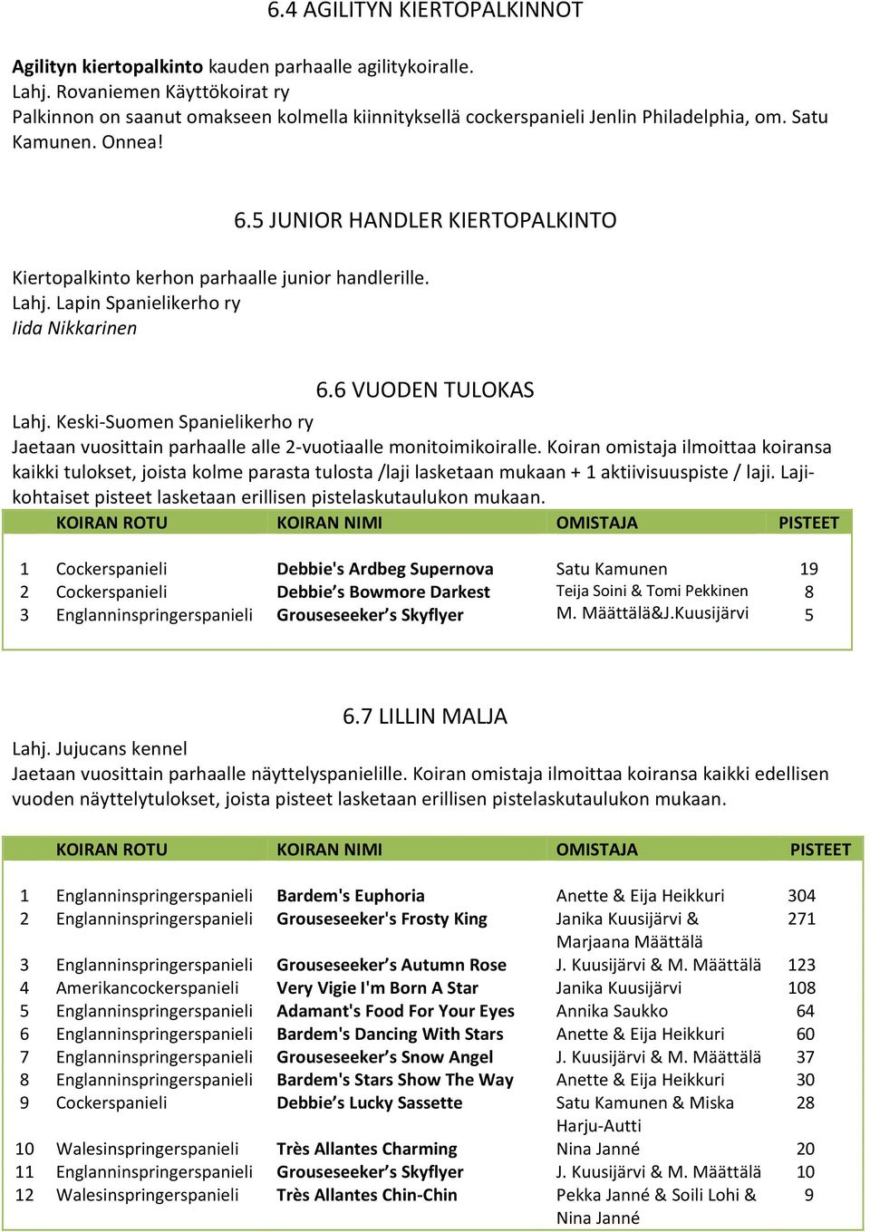 5 JUNIOR HANDLER KIERTOPALKINTO Kiertopalkinto kerhon parhaalle junior handlerille. Lahj. Lapin Spanielikerho ry Iida Nikkarinen 6.6 VUODEN TULOKAS Lahj.