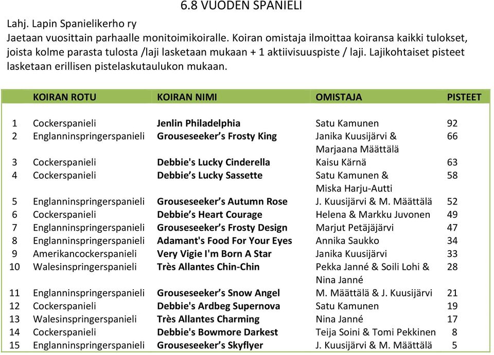 Jenlin Philadelphia Satu Kamunen 9 Grouseseeker s Frosty King Janika Kuusijärvi & 66 Marjaana Määttälä 3 Debbie's Lucky Cinderella Kaisu Kärnä 63 4 Debbie s Lucky Sassette Satu Kamunen & 58 Miska