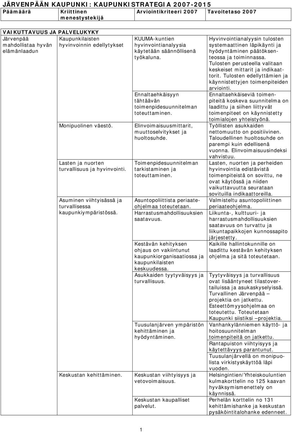 Ennaltaehkäisyyn tähtäävän toimenpidesuunnitelman Elinvoimaisuusmittarit, muuttoselvitykset ja huoltosuhde. Toimenpidesuunnitelman tarkistaminen ja Asuntopoliittista periaateohjelmaa toteutetaan.