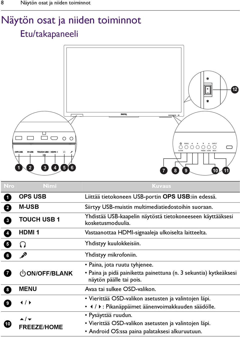 Vastaanottaa HDMI-signaaleja ulkoiselta laitteelta. Yhdistyy kuulokkeisiin. Yhdistyy mikrofoniin. Paina, jota ruutu tyhjenee. Paina ja pidä painiketta painettuna (n.