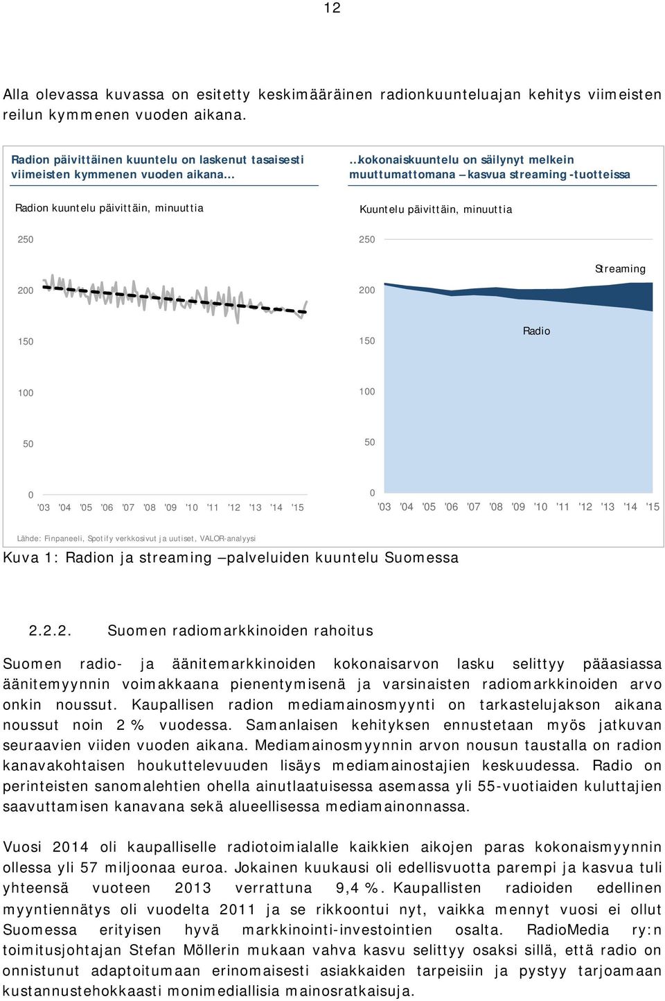 minuuttia Kuuntelu päivittäin, minuuttia 250 250 Streaming 200 200 150 150 Radio 100 100 50 50 0 '03 '04 '05 '06 '07 '08 '09 '10 '11 '12 '13 '14 '15 0 '03 '04 '05 '06 '07 '08 '09 '10 '11 '12 '13 '14