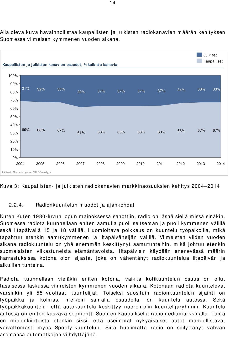 67% 67% 20% 10% 0% 2004 2005 2006 2007 2008 2009 2010 2011 2012 2013 2014 Lähteet: Nordicom.gu.