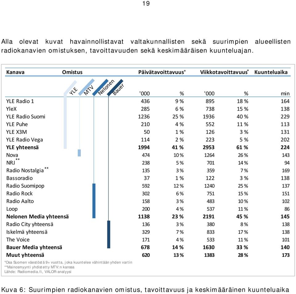 4 % 552 11 % 113 YLE X3M 50 1 % 126 3 % 131 YLE Radio Vega 114 2 % 223 5 % 202 YLE yhteensä 1994 41 % 2953 61 % 224 Nova 474 10 % 1264 26 % 143 NRJ** 238 5 % 701 14 % 94 Radio Nostalgia ** 135 3 %