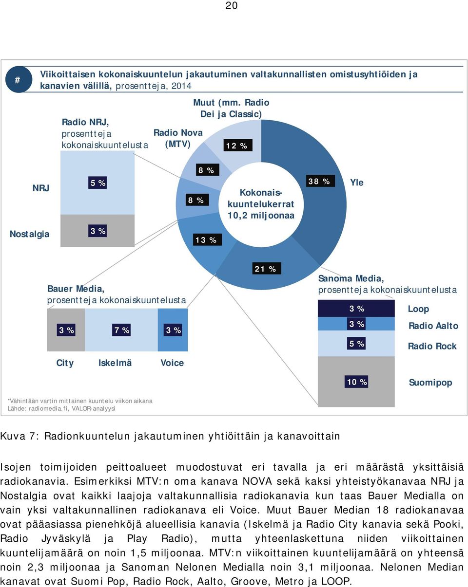 Media, prosentteja kokonaiskuuntelusta 3 % 3 % 5 % Loop Radio Aalto Radio Rock 10 % Suomipop *Vähintään vartin mittainen kuuntelu viikon aikana Lähde: radiomedia.