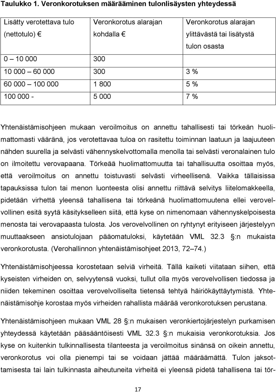 000 60 000 300 3 % 60 000 100 000 1 800 5 % 100 000-5 000 7 % Yhtenäistämisohjeen mukaan veroilmoitus on annettu tahallisesti tai törkeän huolimattomasti vääränä, jos verotettavaa tuloa on rasitettu