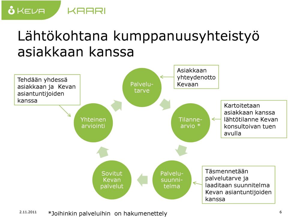 lähtötilanne Kevan konsultoivan tuen avulla Sovitut Kevan palvelut Palvelusuunnitelma Täsmennetään
