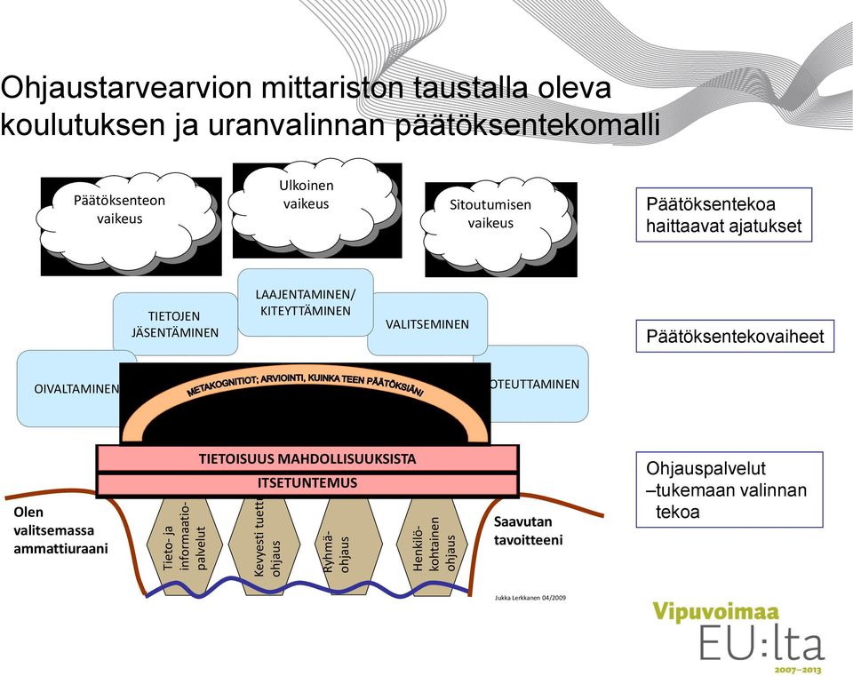 ajatukset TIETOJEN JÄSENTÄMINEN LAAJENTAMINEN/ KITEYTTÄMINEN VALITSEMINEN Päätöksentekovaiheet OIVALTAMINEN TOTEUTTAMINEN Olen