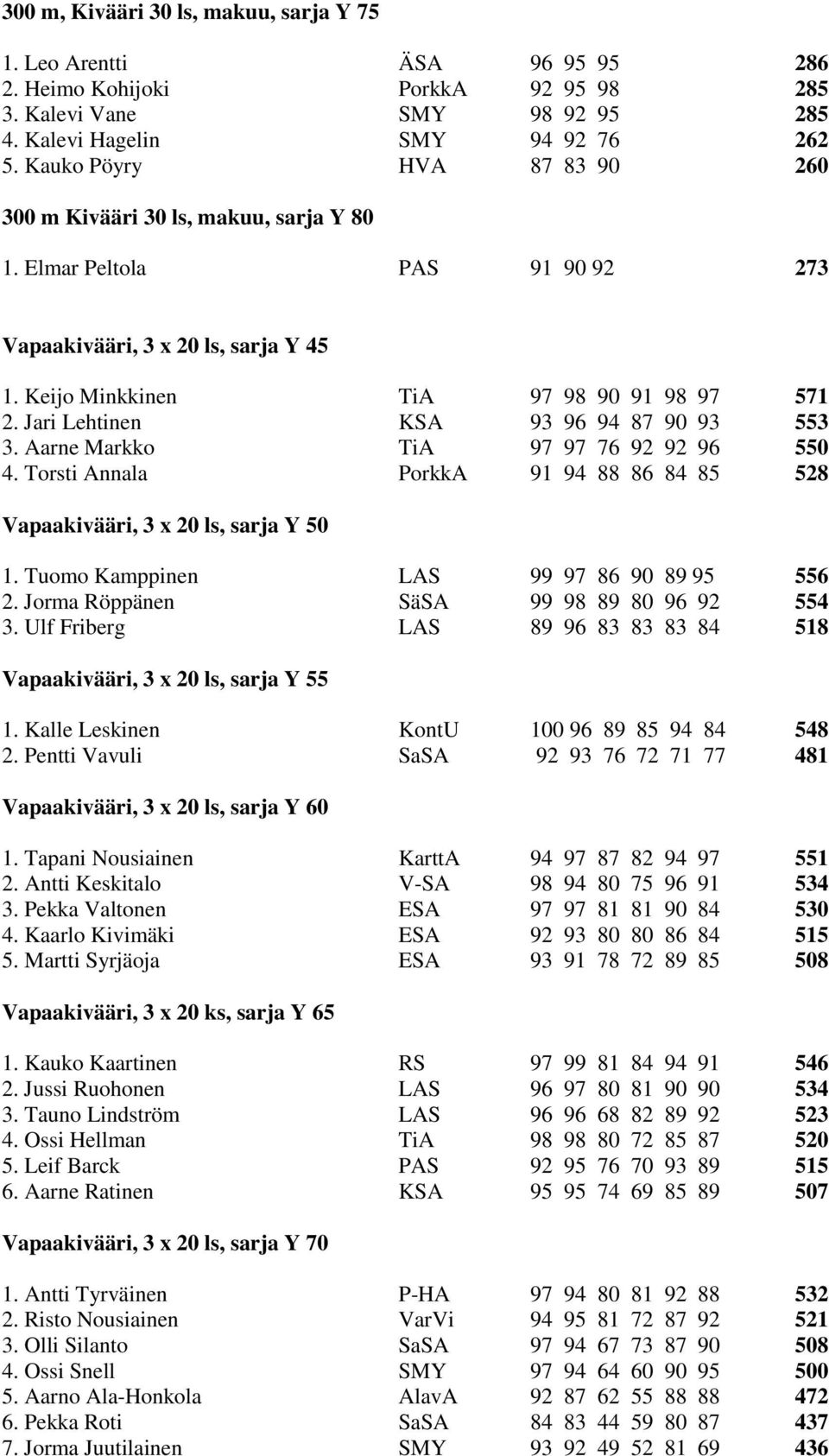 Jari Lehtinen KSA 93 96 94 87 90 93 553 3. Aarne Markko TiA 97 97 76 92 92 96 550 4. Torsti Annala PorkkA 91 94 88 86 84 85 528 Vapaakivääri, 3 x 20 ls, sarja Y 50 1.