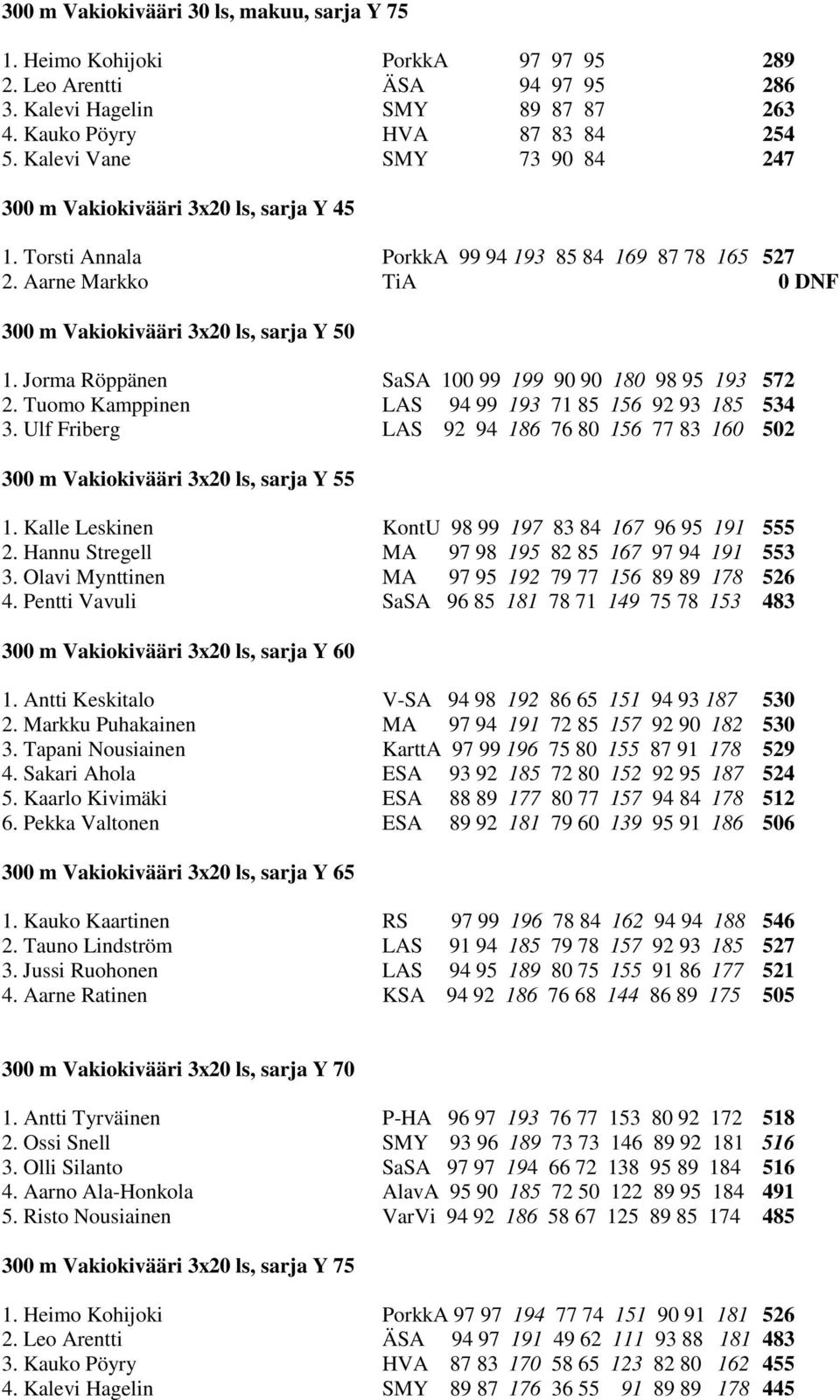 Jorma Röppänen SaSA 100 99 199 90 90 180 98 95 193 572 2. Tuomo Kamppinen LAS 94 99 193 71 85 156 92 93 185 534 3.