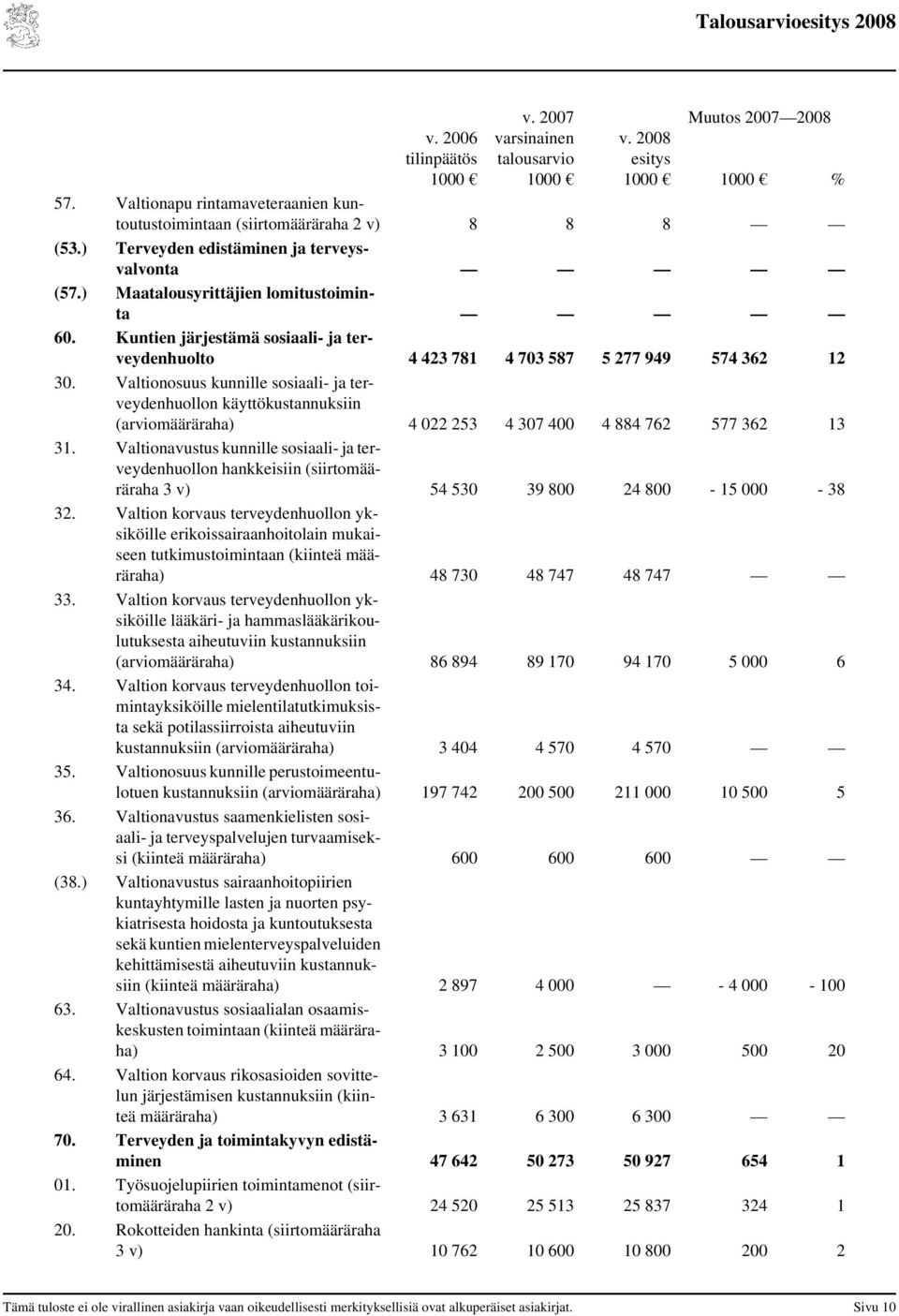 Valtionosuus kunnille sosiaali- ja terveydenhuollon käyttökustannuksiin (arviomääräraha) 4 022 253 4 307 400 4 884 762 577 362 13 31.